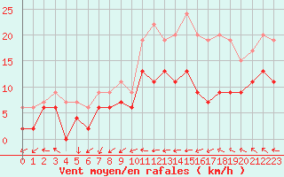 Courbe de la force du vent pour Auxerre-Perrigny (89)