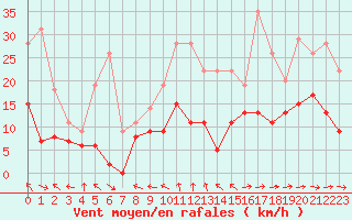 Courbe de la force du vent pour Agen (47)