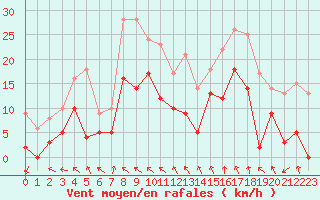 Courbe de la force du vent pour Restefond - Nivose (04)
