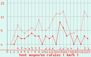 Courbe de la force du vent pour Vichy (03)