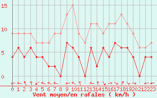 Courbe de la force du vent pour Carpentras (84)