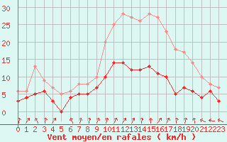Courbe de la force du vent pour Chartres (28)