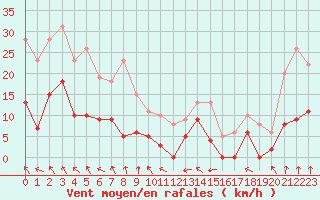 Courbe de la force du vent pour Le Puy - Loudes (43)