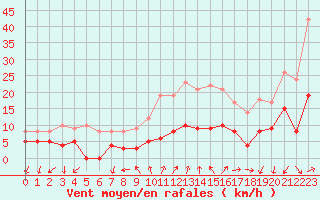 Courbe de la force du vent pour Annecy (74)