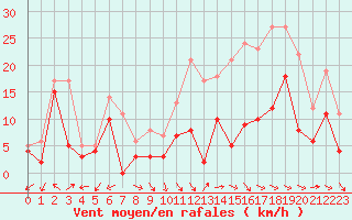 Courbe de la force du vent pour Metz-Nancy-Lorraine (57)