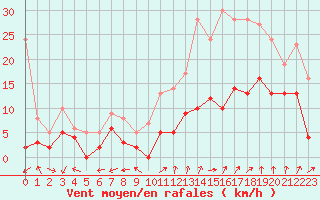 Courbe de la force du vent pour Dole-Tavaux (39)