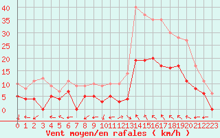 Courbe de la force du vent pour Albi (81)