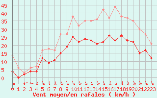 Courbe de la force du vent pour Lyon - Saint-Exupry (69)