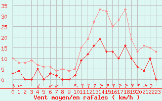 Courbe de la force du vent pour Montlimar (26)