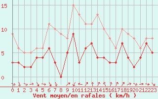 Courbe de la force du vent pour Laval (53)