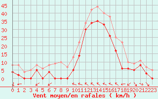 Courbe de la force du vent pour Toulon (83)