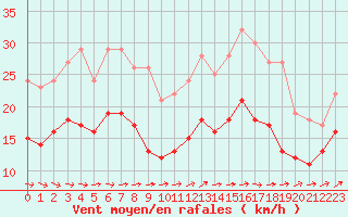 Courbe de la force du vent pour Mont-Saint-Vincent (71)