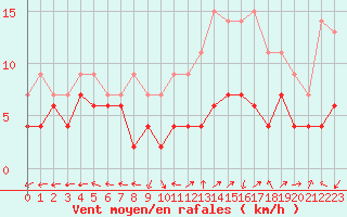 Courbe de la force du vent pour Albi (81)