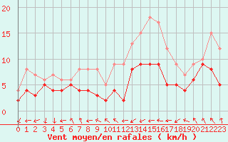 Courbe de la force du vent pour Biarritz (64)