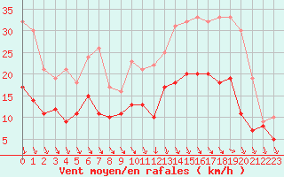 Courbe de la force du vent pour Melun (77)