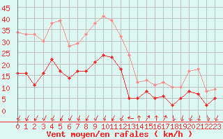 Courbe de la force du vent pour Embrun (05)
