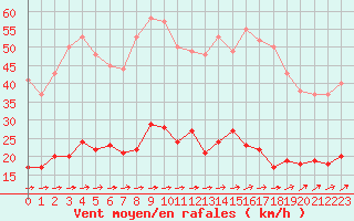 Courbe de la force du vent pour Trappes (78)