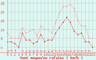 Courbe de la force du vent pour Dax (40)