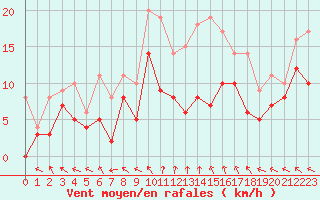 Courbe de la force du vent pour Tours (37)