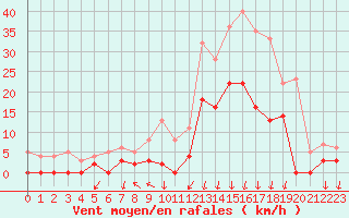 Courbe de la force du vent pour Bagnres-de-Luchon (31)