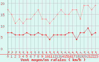 Courbe de la force du vent pour Trappes (78)