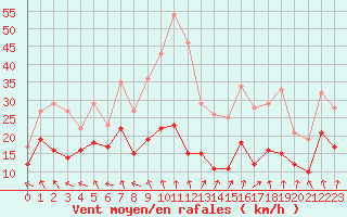 Courbe de la force du vent pour Reims-Prunay (51)