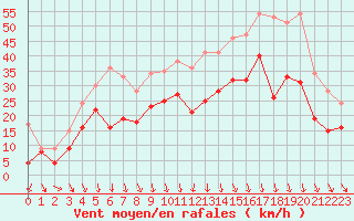 Courbe de la force du vent pour Paray-le-Monial - St-Yan (71)