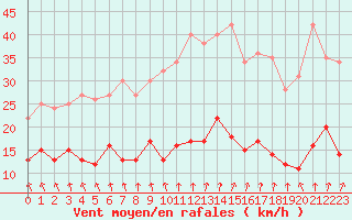 Courbe de la force du vent pour Dieppe (76)