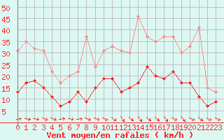 Courbe de la force du vent pour Montauban (82)