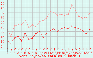 Courbe de la force du vent pour Lille (59)