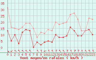 Courbe de la force du vent pour Lyon - Saint-Exupry (69)