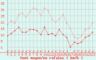 Courbe de la force du vent pour Embrun (05)