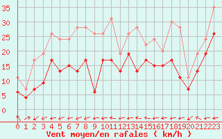 Courbe de la force du vent pour Grenoble/St-Etienne-St-Geoirs (38)