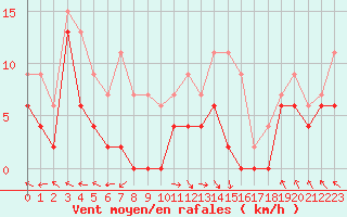 Courbe de la force du vent pour Gourdon (46)