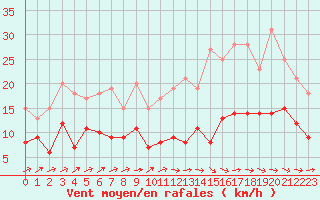 Courbe de la force du vent pour Mont-de-Marsan (40)