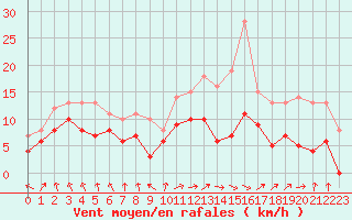 Courbe de la force du vent pour Tarbes (65)