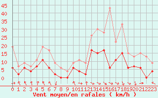 Courbe de la force du vent pour Saint-Girons (09)