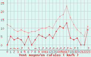 Courbe de la force du vent pour Sainte-Locadie (66)