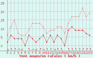 Courbe de la force du vent pour Strasbourg (67)