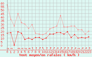 Courbe de la force du vent pour Dijon / Longvic (21)