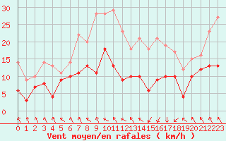 Courbe de la force du vent pour Toulouse-Blagnac (31)