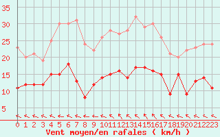 Courbe de la force du vent pour Charleville-Mzires (08)