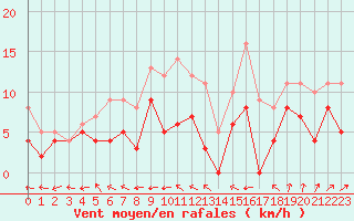Courbe de la force du vent pour Beauvais (60)