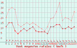 Courbe de la force du vent pour Agen (47)