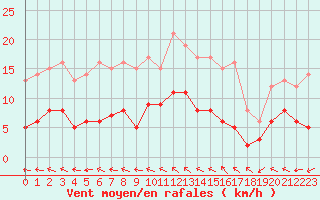 Courbe de la force du vent pour Angers-Beaucouz (49)