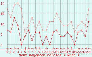 Courbe de la force du vent pour Caen (14)