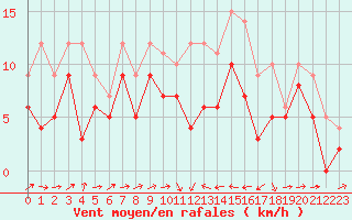 Courbe de la force du vent pour Perpignan (66)
