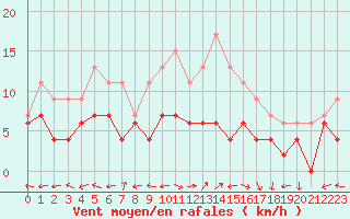 Courbe de la force du vent pour Carpentras (84)