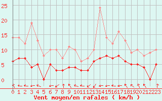 Courbe de la force du vent pour Biarritz (64)