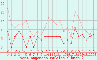 Courbe de la force du vent pour Lyon - Saint-Exupry (69)
